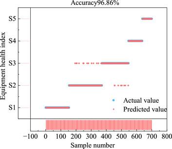 Rapid assessment of distribution network equipment status based on fuzzy decision making